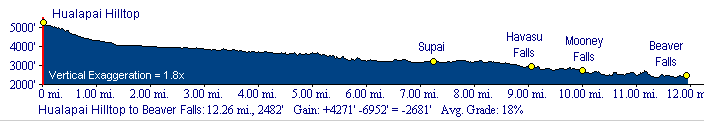 Havasupai Trail Elevation Profile