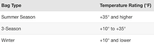 Sleeping Bag Temperature Ratings