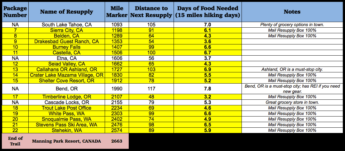 Excel spreadsheet screenshot for PCT resupply planning