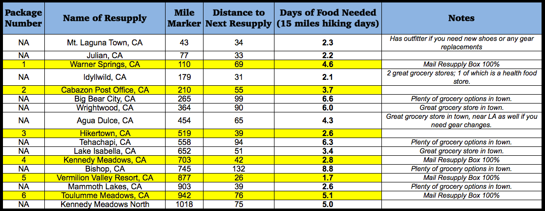 Excel spreadsheet screenshot for PCT resupply planning