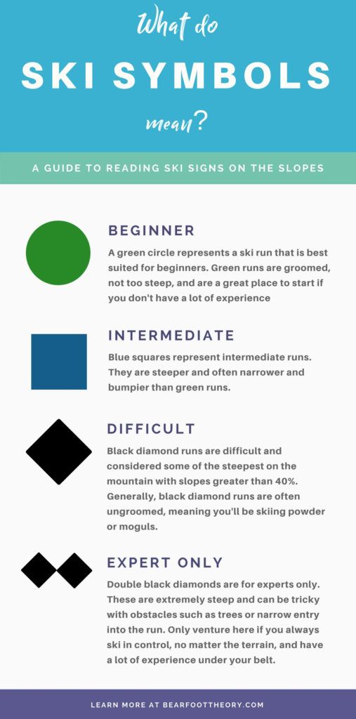 Infographic of colors and symbols of ski runs based on difficulty