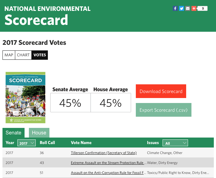 League of Conservation Voters Scorecard