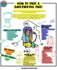 How to Pack a Backpacking Pack for a Multi-Day Hiking Trip – Bearfoot ...