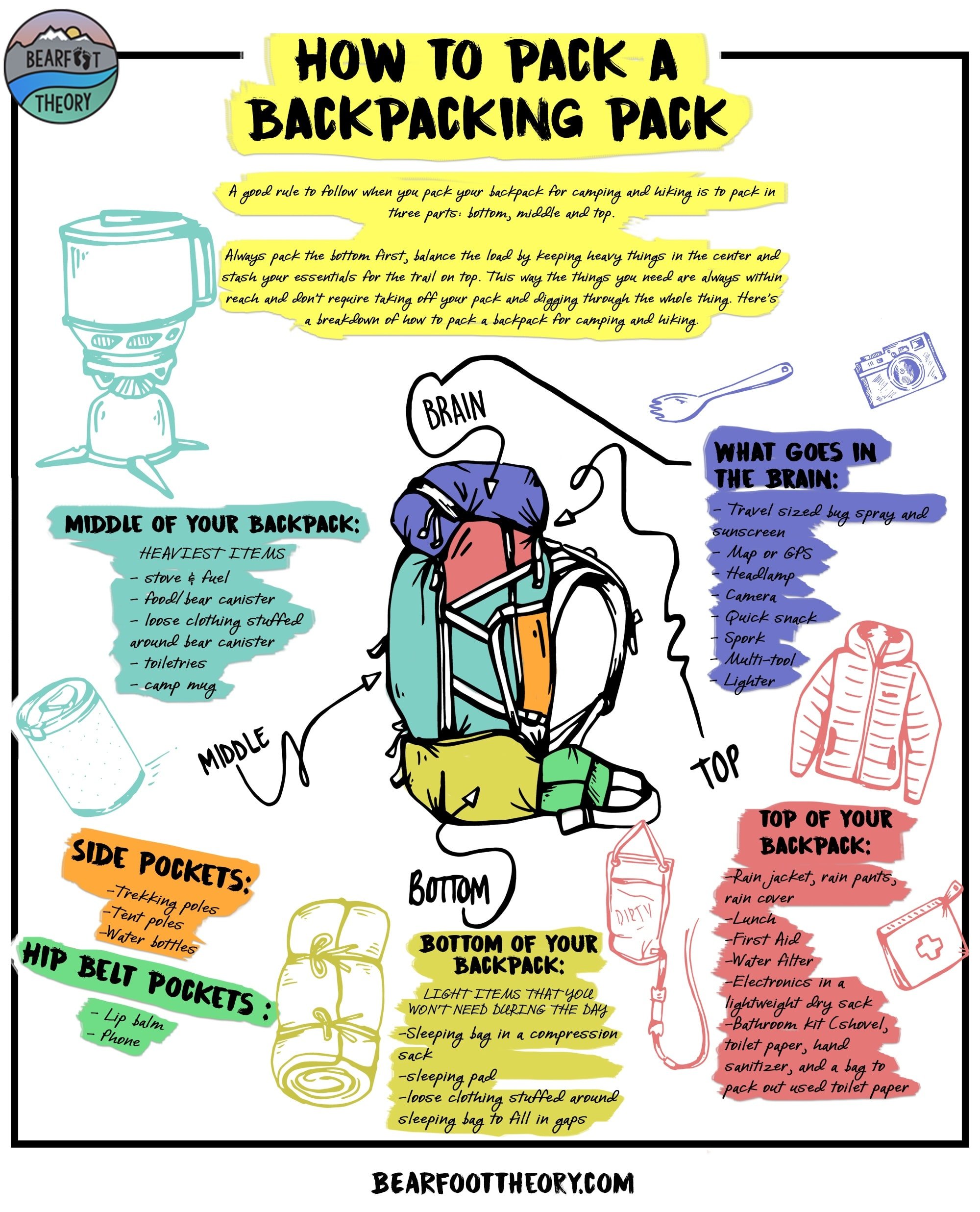 An illustrated graphic for how to pack a backpacking pack