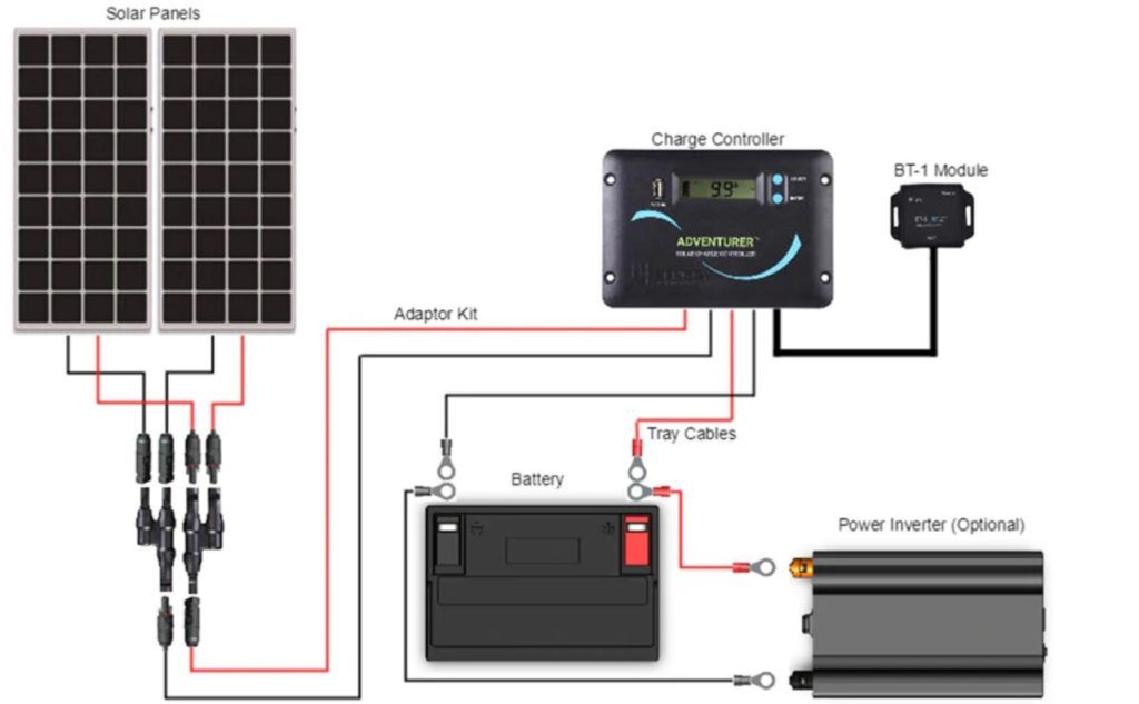 Van electrical solar setup photo chart with two solar panels, adaptor kit, charge controller, BT-1 Module, battery, tray cables, and power inverter.