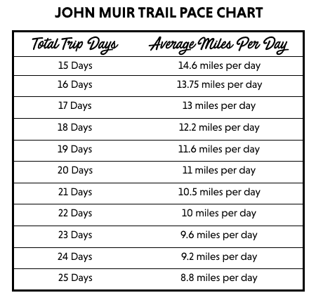 A detailed how-to guide for planning your JMT resupply strategy including John Muir Trail food drop points, packing tips, and mileage charts.