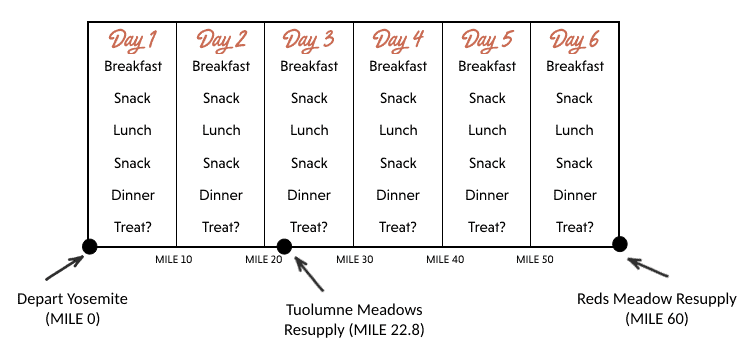 A detailed how-to guide for planning your JMT resupply strategy including John Muir Trail food drop points, packing tips, and mileage charts.