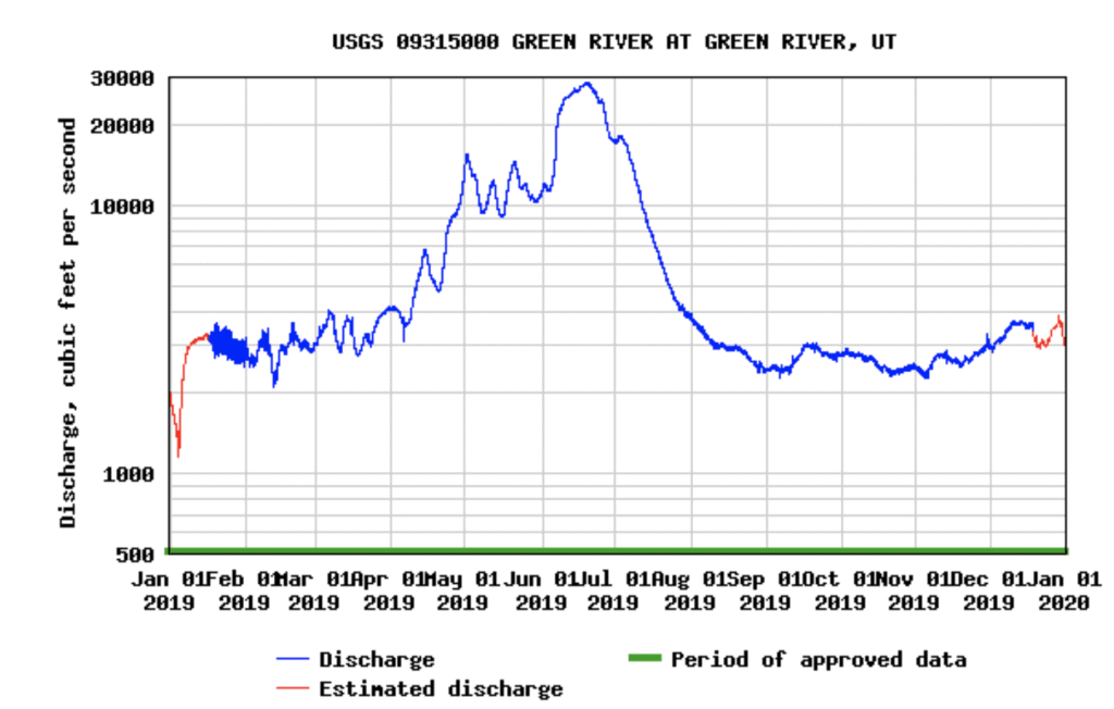 Green River flows