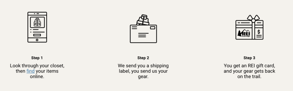 Screenshot from REI with text: Step 1: Look through your closet, then find your items online. Step 2: We send you a shipping label, you send us your gear. Step 3: You get an REI gift card, and your gear gets back on the trail.