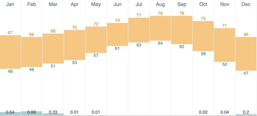 Graph of Catalina Island average temperatures and rainfall 