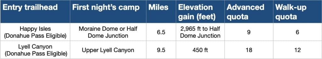 An Excel chart of John Muir Trail entry points, first night campsites, miles, elevation gain, and quotas