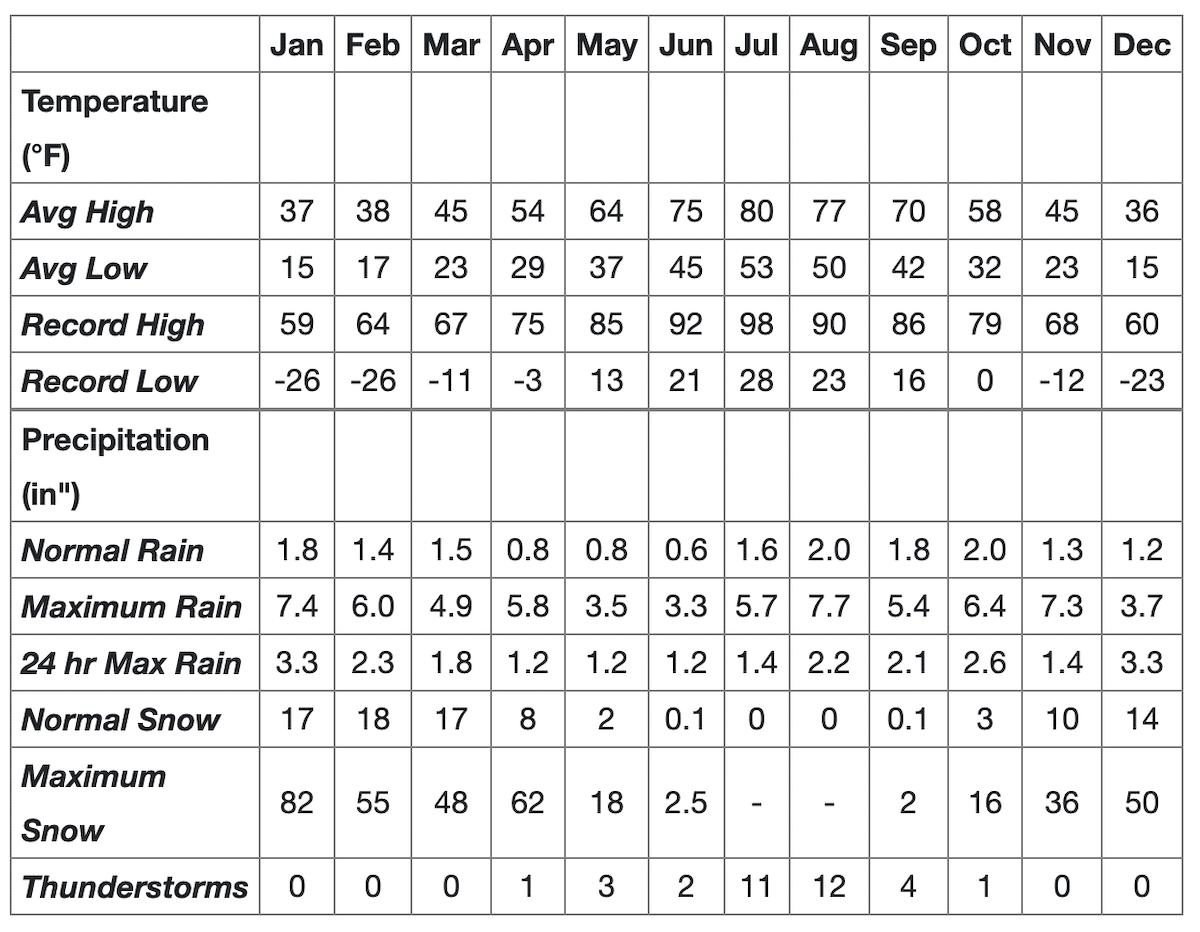 Chart showing the average temperatures and precipitation levels for each month in Bryce Canyon National Park.
